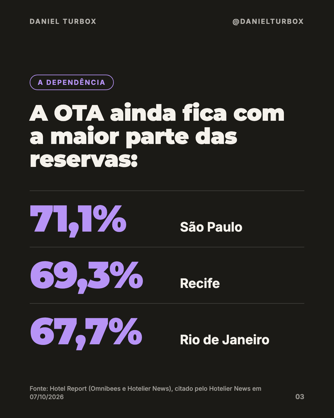 Slide com a fatia das OTAs nas reservas de hotel: 71,1% em São Paulo, 69,3% em Recife e 67,7% no Rio de Janeiro, segundo o Hotel Report