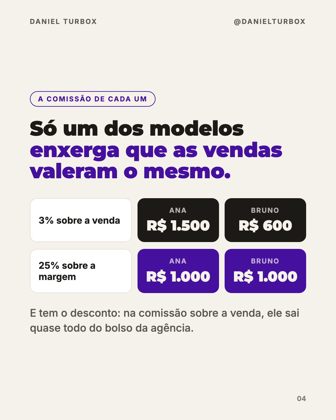 Comparação da comissão da Ana e do Bruno: 3% sobre a venda paga R$ 1.500 e R$ 600; 25% sobre a margem paga R$ 1.000 para cada