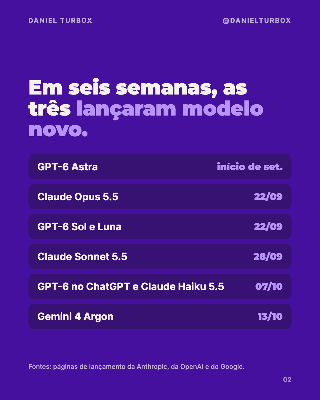 Slide do carrossel: em seis semanas, GPT-6 Astra, Claude Opus 5.5, GPT-6 Sol e Luna, Claude Sonnet 5.5, GPT-6 no ChatGPT, Claude Haiku 5.5 e Gemini 4 Argon